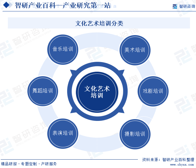 文化艺术培训分类