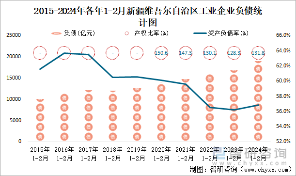 2015-2024年各年1-2月新疆维吾尔自治区工业企业负债统计图