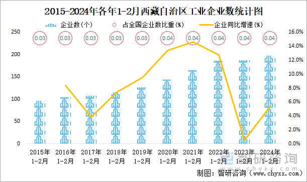 2015-2024年各年1-2月西藏自治区工业企业数统计图