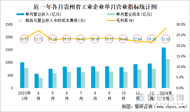 近一年各月贵州省工业企业单月营业指标统计图