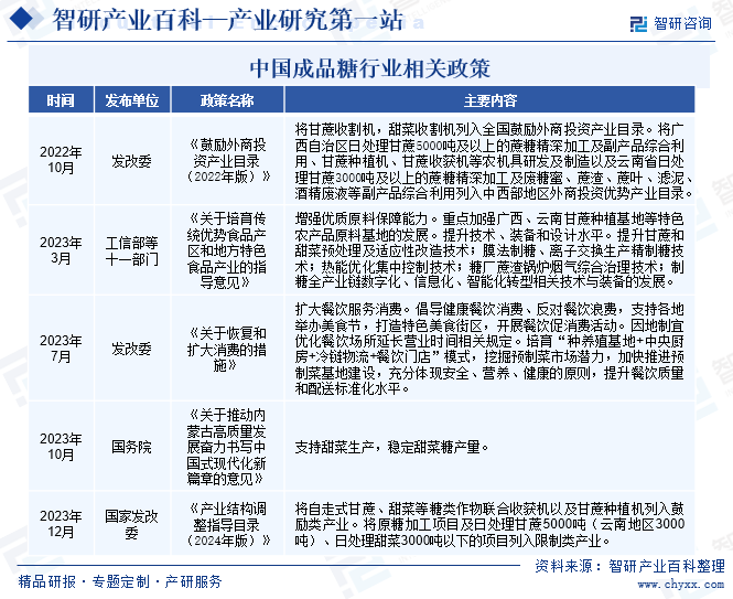 中国成品糖行业相关政策