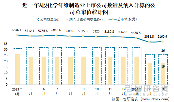 近一年A股化学纤维制造业上市公司数量及纳入计算的公司总市值统计图