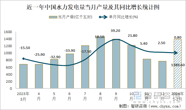 近一年中国水力发电量当月产量及其同比增长统计图