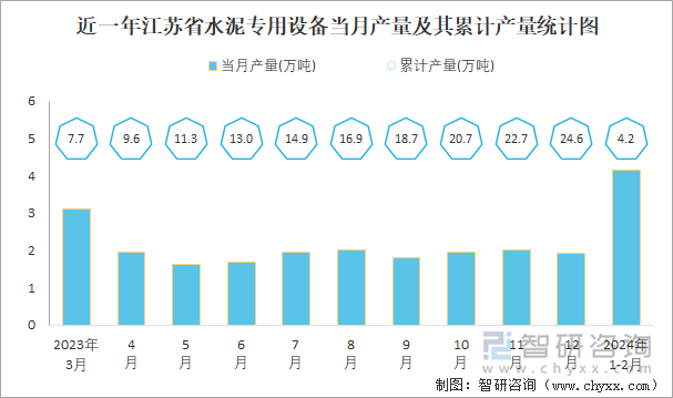 近一年江苏省水泥专用设备当月产量及其累计产量统计图