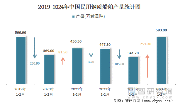 2019-2024年中国民用钢质船舶产量统计图