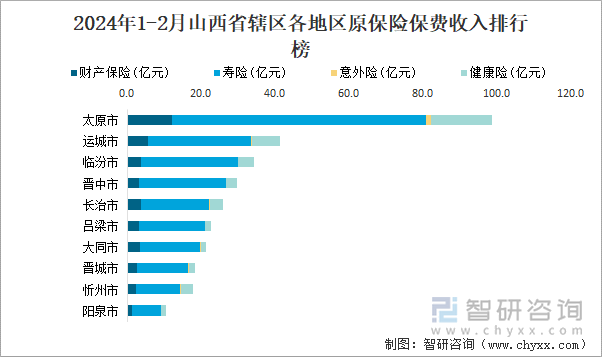 2024年1-2月山西省辖区各地区原保险保费收入排行榜