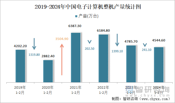 2019-2024年中国电子计算机整机产量统计图