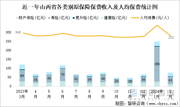 近一年山西省各类别原保险保费收入及人均保费统计图