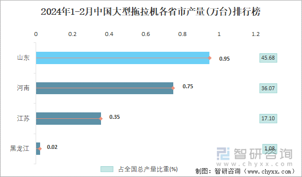 2024年1-2月中国大型拖拉机各省市产量排行榜