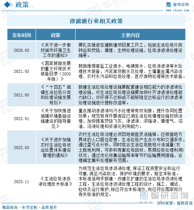 渗滤液行业相关政策