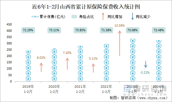 近6年1-2月山西省累计原保险保费收入统计图