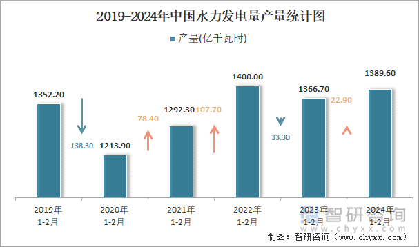 2019-2024年中国水力发电量产量统计图