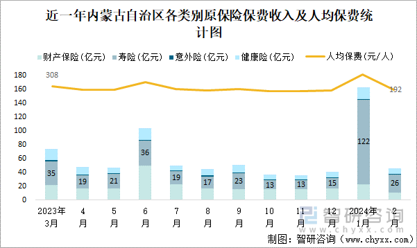 近一年内蒙古自治区各类别原保险保费收入及人均保费统计图