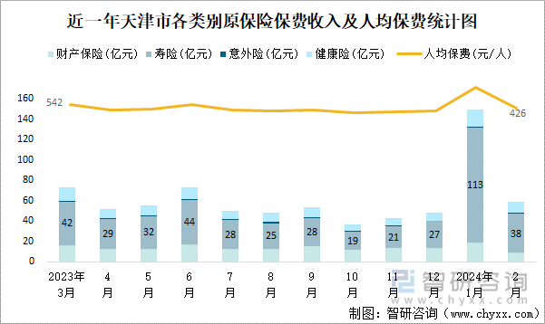 近一年天津市各类别原保险保费收入及人均保费统计图