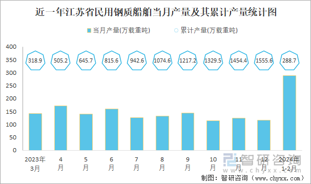 近一年江苏省民用钢质船舶当月产量及其累计产量统计图