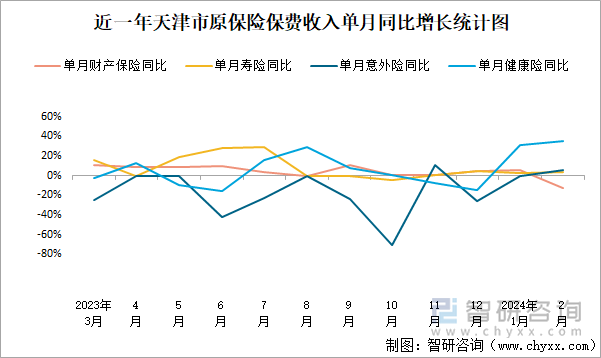 近一年天津市原保险保费收入单月同比增长统计图