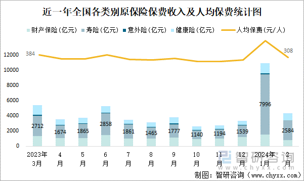 近一年全国各类别原保险保费收入及人均保费统计图