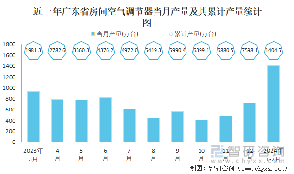 近一年广东省房间空气调节器当月产量及其累计产量统计图