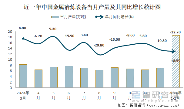 近一年中国金属冶炼设备当月产量及其同比增长统计图