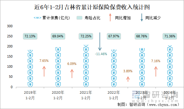 近6年1-2月吉林省累计原保险保费收入统计图