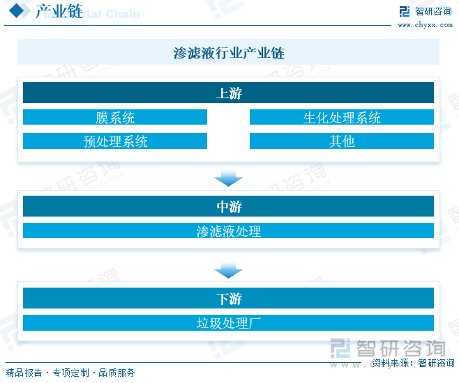 渗滤液行业产业链