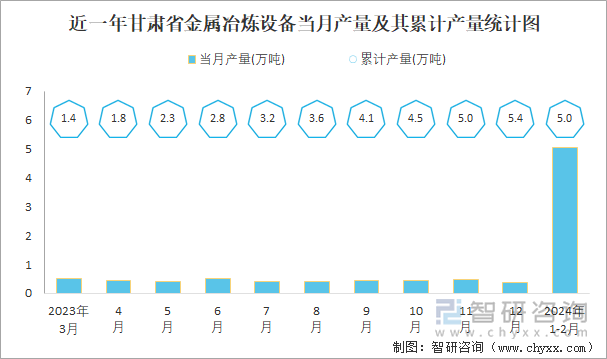 近一年甘肃省金属冶炼设备当月产量及其累计产量统计图