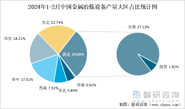 2024年1-2月中国金属冶炼设备产量大区占比统计图