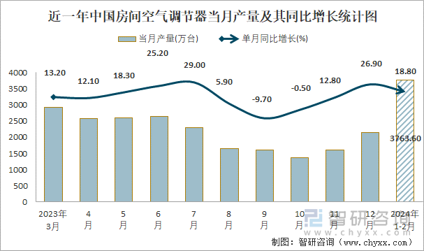 近一年中国房间空气调节器当月产量及其同比增长统计图