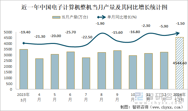 近一年中国电子计算机整机当月产量及其同比增长统计图