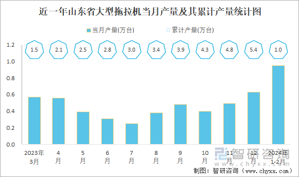 近一年山东省大型拖拉机当月产量及其累计产量统计图