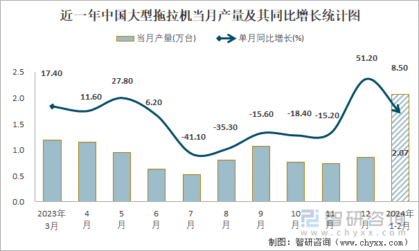 近一年中国大型拖拉机当月产量及其同比增长统计图