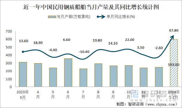 近一年中国民用钢质船舶当月产量及其同比增长统计图