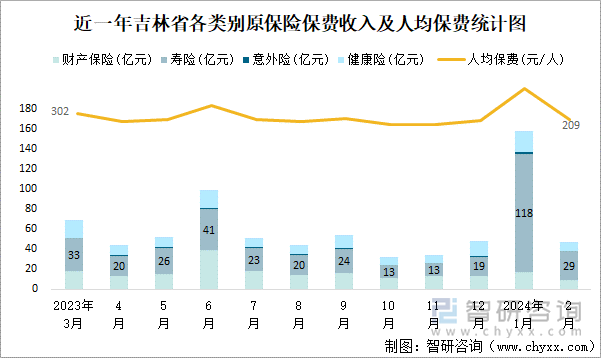 近一年吉林省各类别原保险保费收入及人均保费统计图