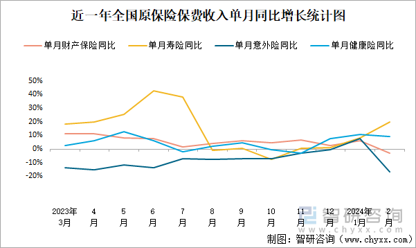 近一年全国原保险保费收入单月同比增长统计图