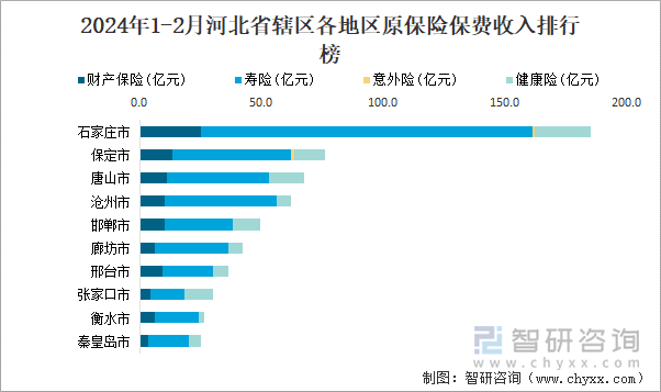 2024年1-2月河北省辖区各地区原保险保费收入排行榜