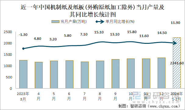 近一年中国机制纸及纸板(外购原纸加工除外)当月产量及其同比增长统计图