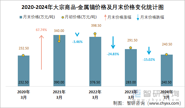 2020-2024年大宗商品-金属镝价格及月末价格变化统计图