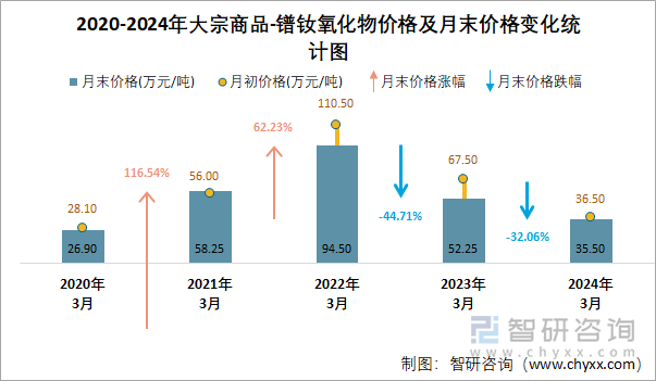 2020-2024年大宗商品-镨钕氧化物价格及月末价格变化统计图