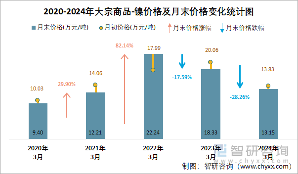 2020-2024年大宗商品-镍价格及月末价格变化统计图