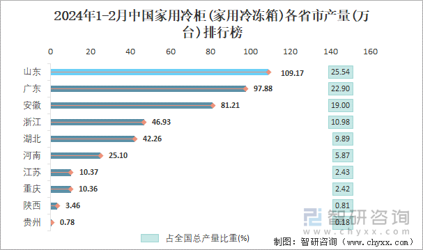 2024年1-2月中国家用冷柜(家用冷冻箱)各省市产量排行榜