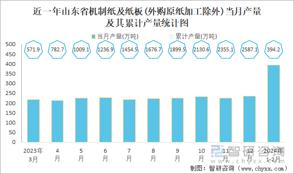 近一年山东省机制纸及纸板(外购原纸加工除外)当月产量及其累计产量统计图