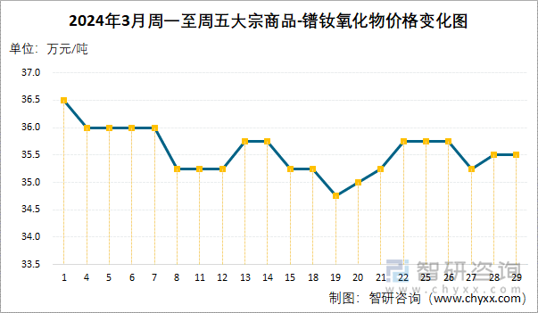 2024年3月周一至周五大宗商品-镨钕氧化物价格变化图