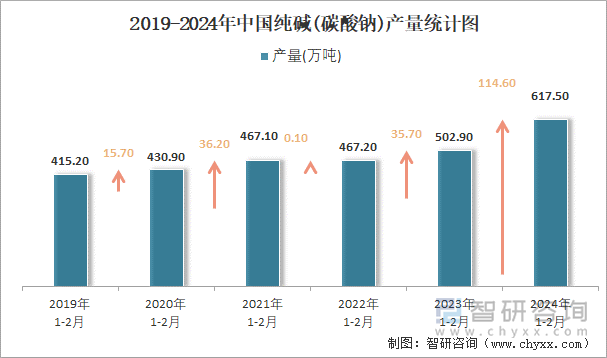 2019-2024年中国纯碱(碳酸钠)产量统计图