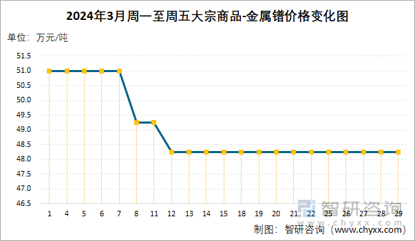 2024年3月周一至周五大宗商品-金属镨价格变化图