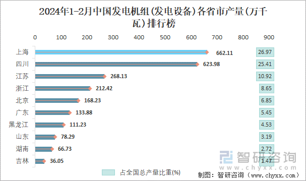 2024年1-2月中国发电机组(发电设备)各省市产量排行榜