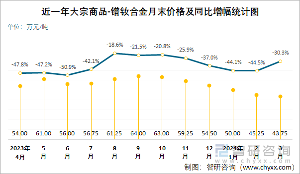 近一年大宗商品-镨钕合金月末价格及同比增幅统计图