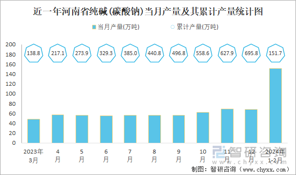 近一年河南省纯碱(碳酸钠)当月产量及其累计产量统计图