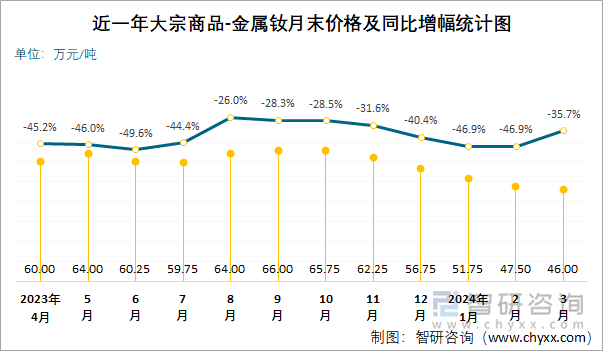 近一年大宗商品-金属钕月末价格及同比增幅统计图