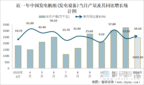 近一年中国发电机组(发电设备)当月产量及其同比增长统计图