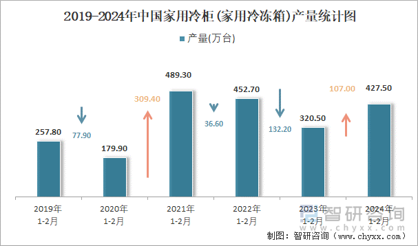 2019-2024年中国家用冷柜(家用冷冻箱)产量统计图